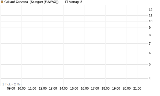 Call auf Carvana [J.P. Morgan Structured Products B.V.] Chart