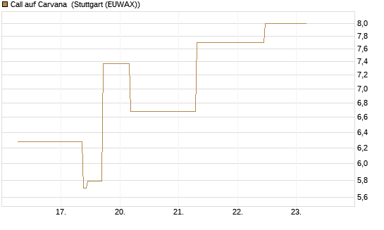 Call auf Carvana [J.P. Morgan Structured Products B.V.] Chart