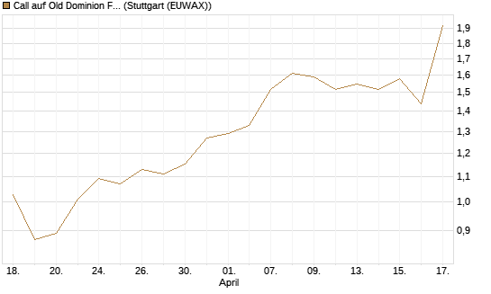 Call auf Old Dominion Freight Line [J.P. Morgan Structured Products B.V.] Chart