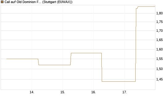 Call auf Old Dominion Freight Line [J.P. Morgan Structured Products B.V.] Chart