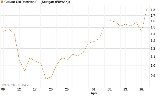 Call auf Old Dominion Freight Line [J.P. Morgan Structured Products B.V.] Chart