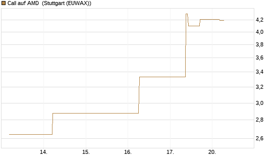 Call auf AMD [J.P. Morgan Structured Products B.V.] Chart