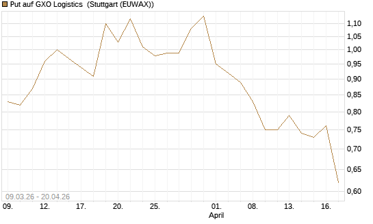 Put auf GXO Logistics [J.P. Morgan Structured Products B.V.] Chart