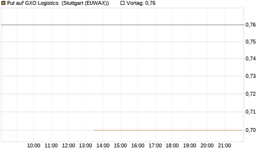 Put auf GXO Logistics [J.P. Morgan Structured Products B.V.] Chart