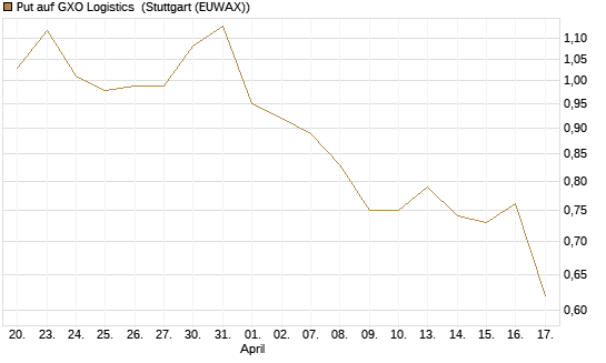 Put auf GXO Logistics [J.P. Morgan Structured Products B.V.] Chart