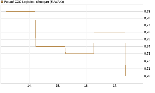 Put auf GXO Logistics [J.P. Morgan Structured Products B.V.] Chart