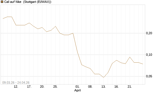 Call auf Nike [J.P. Morgan Structured Products B.V.] Chart