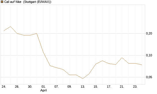Call auf Nike [J.P. Morgan Structured Products B.V.] Chart
