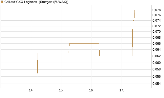 Call auf GXO Logistics [J.P. Morgan Structured Products B.V.] Chart
