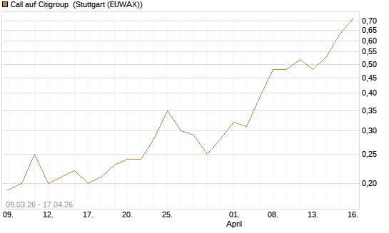 Call auf Citigroup [J.P. Morgan Structured Products B.V.] Chart
