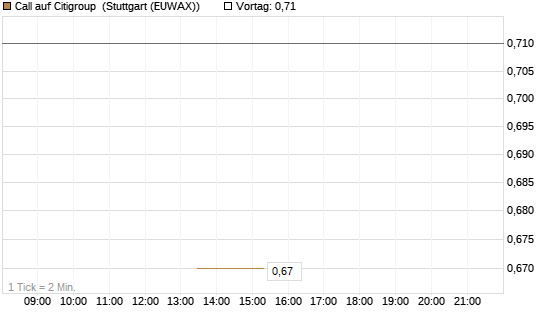 Call auf Citigroup [J.P. Morgan Structured Products B.V.] Chart
