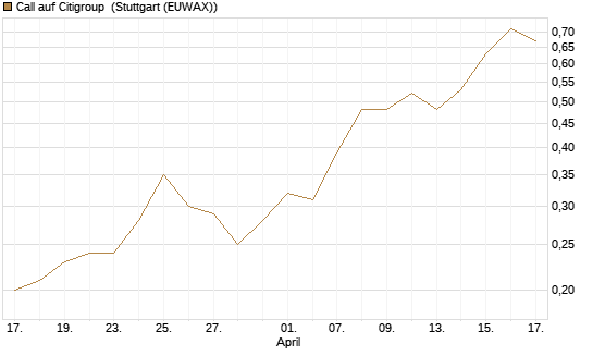 Call auf Citigroup [J.P. Morgan Structured Products B.V.] Chart