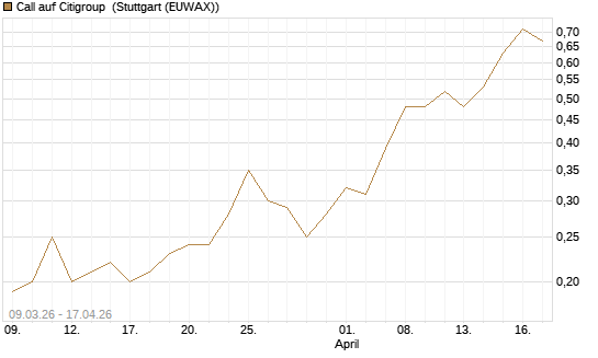 Call auf Citigroup [J.P. Morgan Structured Products B.V.] Chart