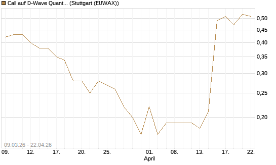 Call auf D-Wave Quantum Systems Inc [J.P. Morgan Structured Products B.V.] Chart