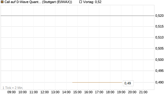 Call auf D-Wave Quantum Systems Inc [J.P. Morgan Structured Products B.V.] Chart