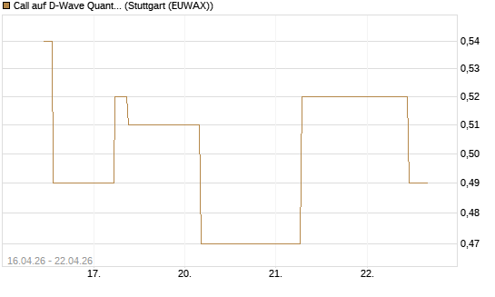 Call auf D-Wave Quantum Systems Inc [J.P. Morgan Structured Products B.V.] Chart