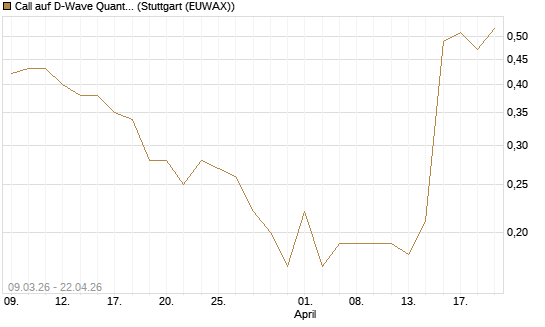 Call auf D-Wave Quantum Systems Inc [J.P. Morgan Structured Products B.V.] Chart