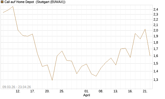 Call auf Home Depot [J.P. Morgan Structured Products B.V.] Chart