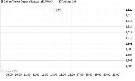 Call auf Home Depot [J.P. Morgan Structured Products B.V.] Chart