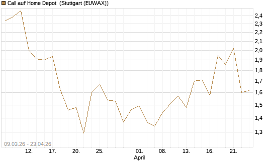 Call auf Home Depot [J.P. Morgan Structured Products B.V.] Chart