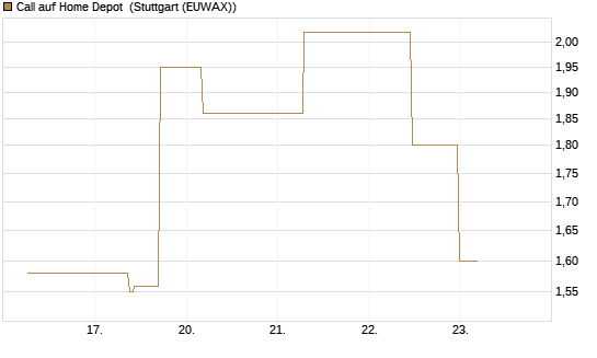 Call auf Home Depot [J.P. Morgan Structured Products B.V.] Chart