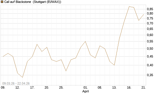 Call auf Blackstone [J.P. Morgan Structured Products B.V.] Chart
