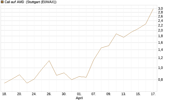 Call auf AMD [J.P. Morgan Structured Products B.V.] Chart