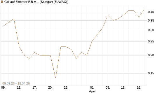 Call auf Embraer E.B.A. [J.P. Morgan Structured Products B.V.] Chart