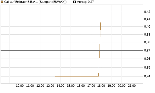Call auf Embraer E.B.A. [J.P. Morgan Structured Products B.V.] Chart