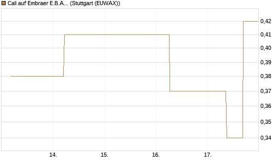 Call auf Embraer E.B.A. [J.P. Morgan Structured Products B.V.] Chart