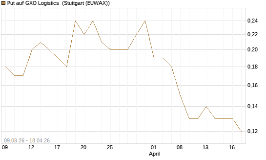 Put auf GXO Logistics [J.P. Morgan Structured Products B.V.] Chart