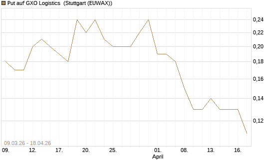 Put auf GXO Logistics [J.P. Morgan Structured Products B.V.] Chart