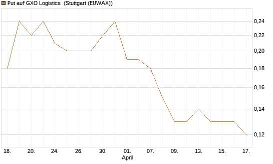 Put auf GXO Logistics [J.P. Morgan Structured Products B.V.] Chart