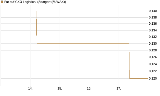 Put auf GXO Logistics [J.P. Morgan Structured Products B.V.] Chart