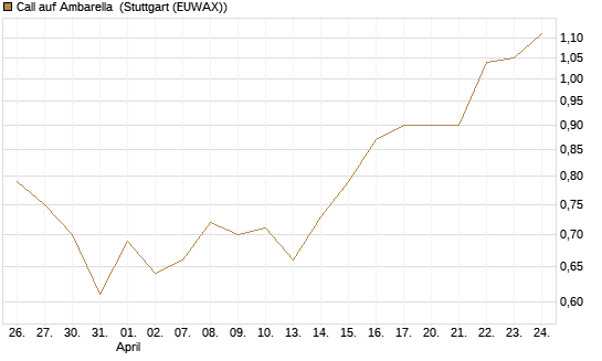 Call auf Ambarella [J.P. Morgan Structured Products B.V.] Chart