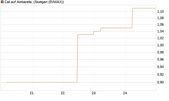 Call auf Ambarella [J.P. Morgan Structured Products B.V.] Chart