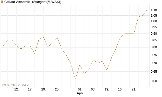 Call auf Ambarella [J.P. Morgan Structured Products B.V.] Chart