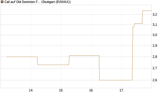 Call auf Old Dominion Freight Line [J.P. Morgan Structured Products B.V.] Chart