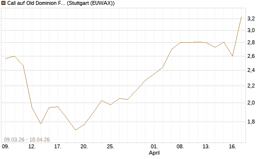 Call auf Old Dominion Freight Line [J.P. Morgan Structured Products B.V.] Chart