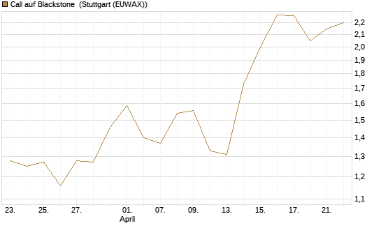 Call auf Blackstone [J.P. Morgan Structured Products B.V.] Chart