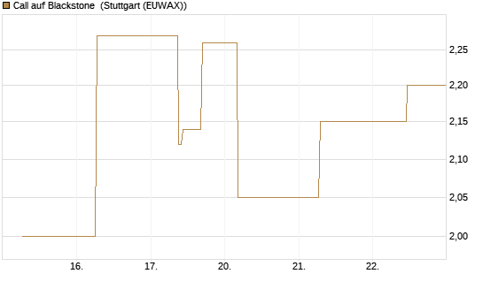 Call auf Blackstone [J.P. Morgan Structured Products B.V.] Chart
