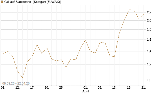 Call auf Blackstone [J.P. Morgan Structured Products B.V.] Chart