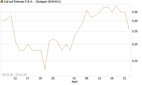 Call auf Embraer E.B.A. [J.P. Morgan Structured Products B.V.] Chart
