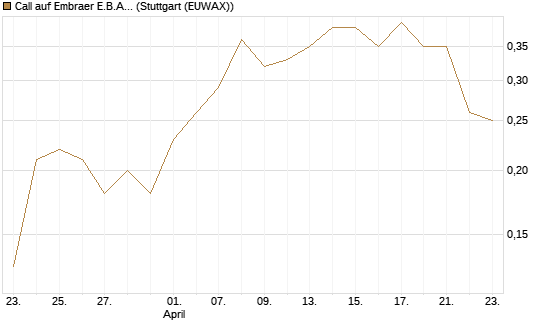 Call auf Embraer E.B.A. [J.P. Morgan Structured Products B.V.] Chart