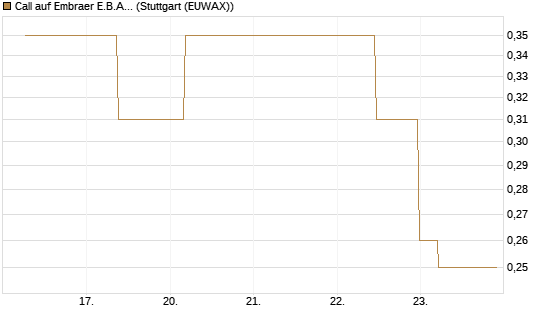 Call auf Embraer E.B.A. [J.P. Morgan Structured Products B.V.] Chart