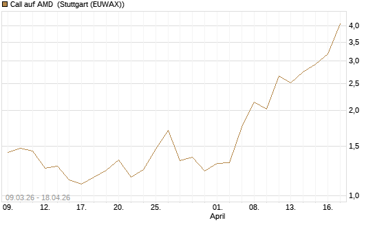 Call auf AMD [J.P. Morgan Structured Products B.V.] Chart