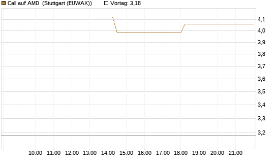 Call auf AMD [J.P. Morgan Structured Products B.V.] Chart