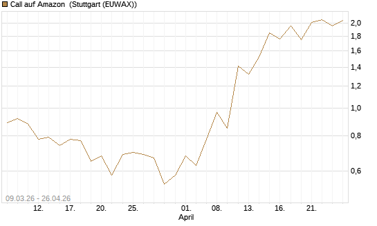 Call auf Amazon [J.P. Morgan Structured Products B.V.] Chart