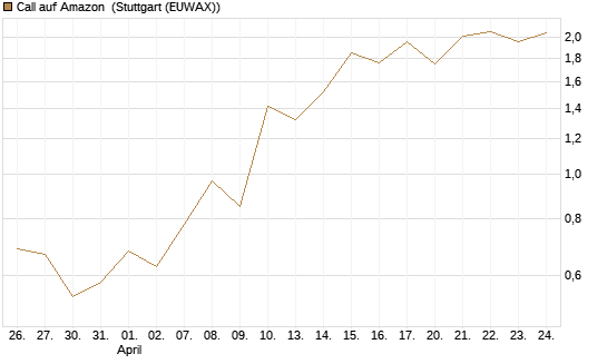 Call auf Amazon [J.P. Morgan Structured Products B.V.] Chart