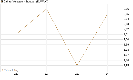 Call auf Amazon [J.P. Morgan Structured Products B.V.] Chart